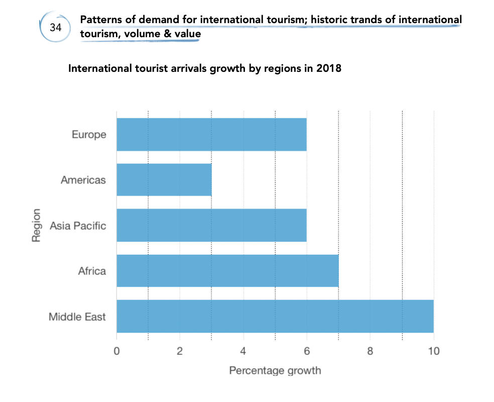 Travel And Tourism Industry Growth